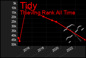 Total Graph of Tidy