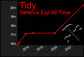 Total Graph of Tidy