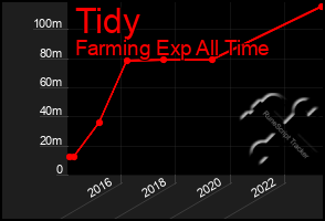 Total Graph of Tidy