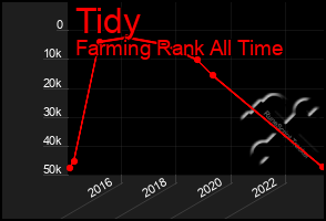 Total Graph of Tidy