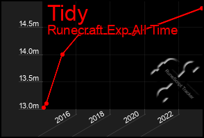 Total Graph of Tidy
