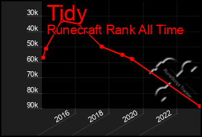 Total Graph of Tidy