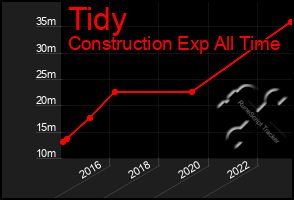 Total Graph of Tidy