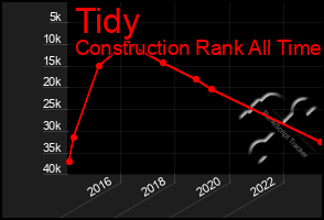 Total Graph of Tidy
