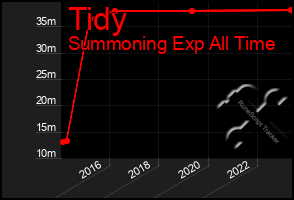 Total Graph of Tidy