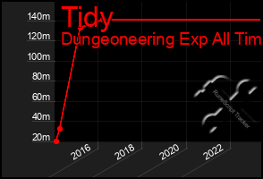 Total Graph of Tidy