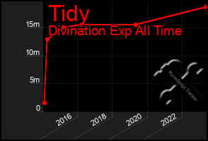 Total Graph of Tidy