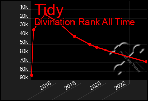 Total Graph of Tidy