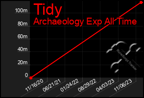 Total Graph of Tidy