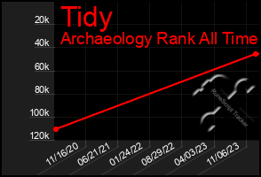 Total Graph of Tidy