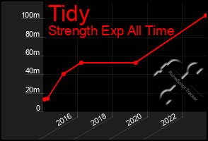 Total Graph of Tidy