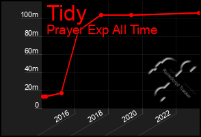 Total Graph of Tidy