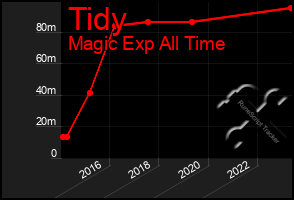 Total Graph of Tidy