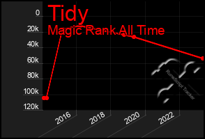 Total Graph of Tidy