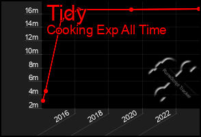 Total Graph of Tidy