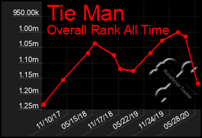 Total Graph of Tie Man