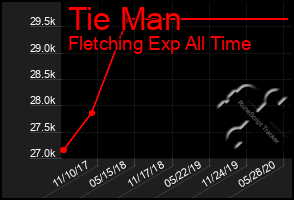 Total Graph of Tie Man