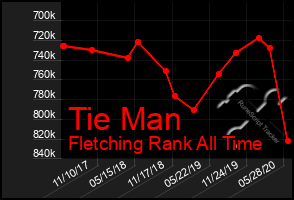 Total Graph of Tie Man