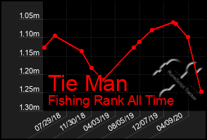 Total Graph of Tie Man