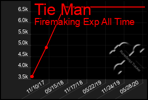 Total Graph of Tie Man