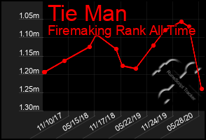 Total Graph of Tie Man