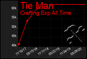 Total Graph of Tie Man