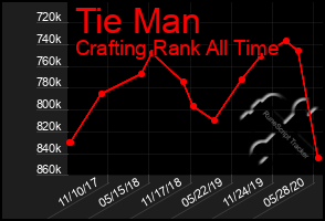 Total Graph of Tie Man