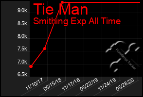 Total Graph of Tie Man