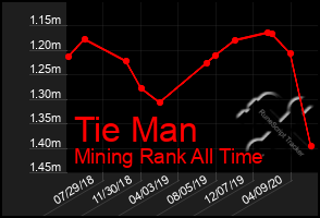 Total Graph of Tie Man