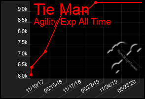 Total Graph of Tie Man