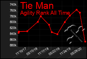 Total Graph of Tie Man