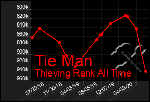 Total Graph of Tie Man