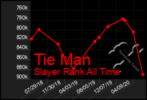 Total Graph of Tie Man