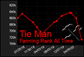 Total Graph of Tie Man