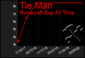 Total Graph of Tie Man