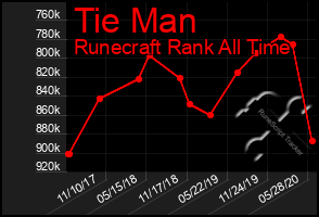 Total Graph of Tie Man