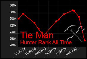 Total Graph of Tie Man