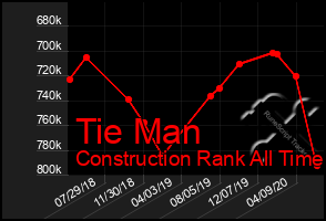 Total Graph of Tie Man