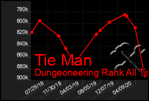 Total Graph of Tie Man