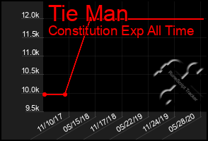 Total Graph of Tie Man