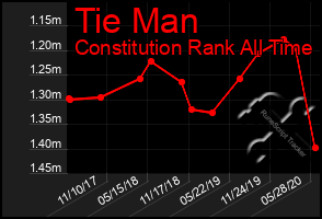 Total Graph of Tie Man