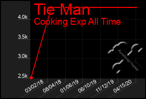 Total Graph of Tie Man