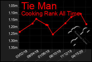 Total Graph of Tie Man