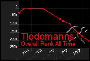 Total Graph of Tiedemanns