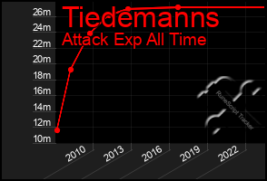 Total Graph of Tiedemanns