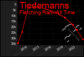 Total Graph of Tiedemanns