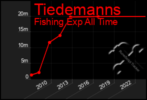 Total Graph of Tiedemanns