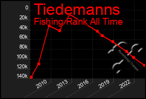 Total Graph of Tiedemanns