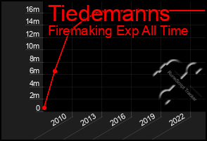 Total Graph of Tiedemanns