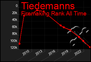 Total Graph of Tiedemanns